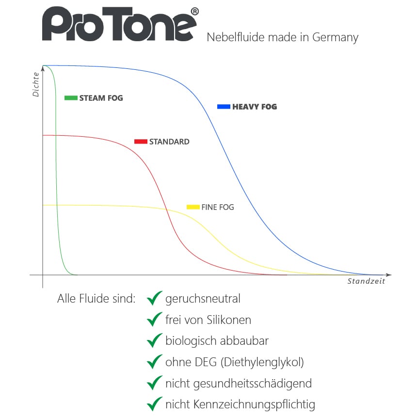 ProTone Nebelfluid Heavy Fog 5 L