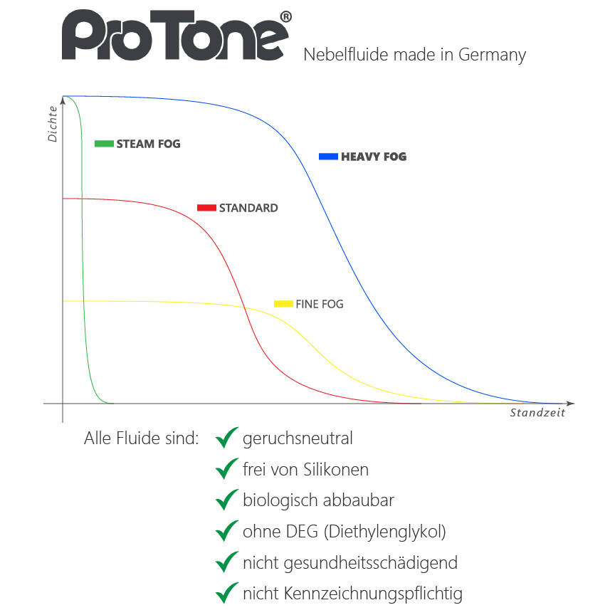 ProTone Nebelfluid Steam Fog 5 Liter 1